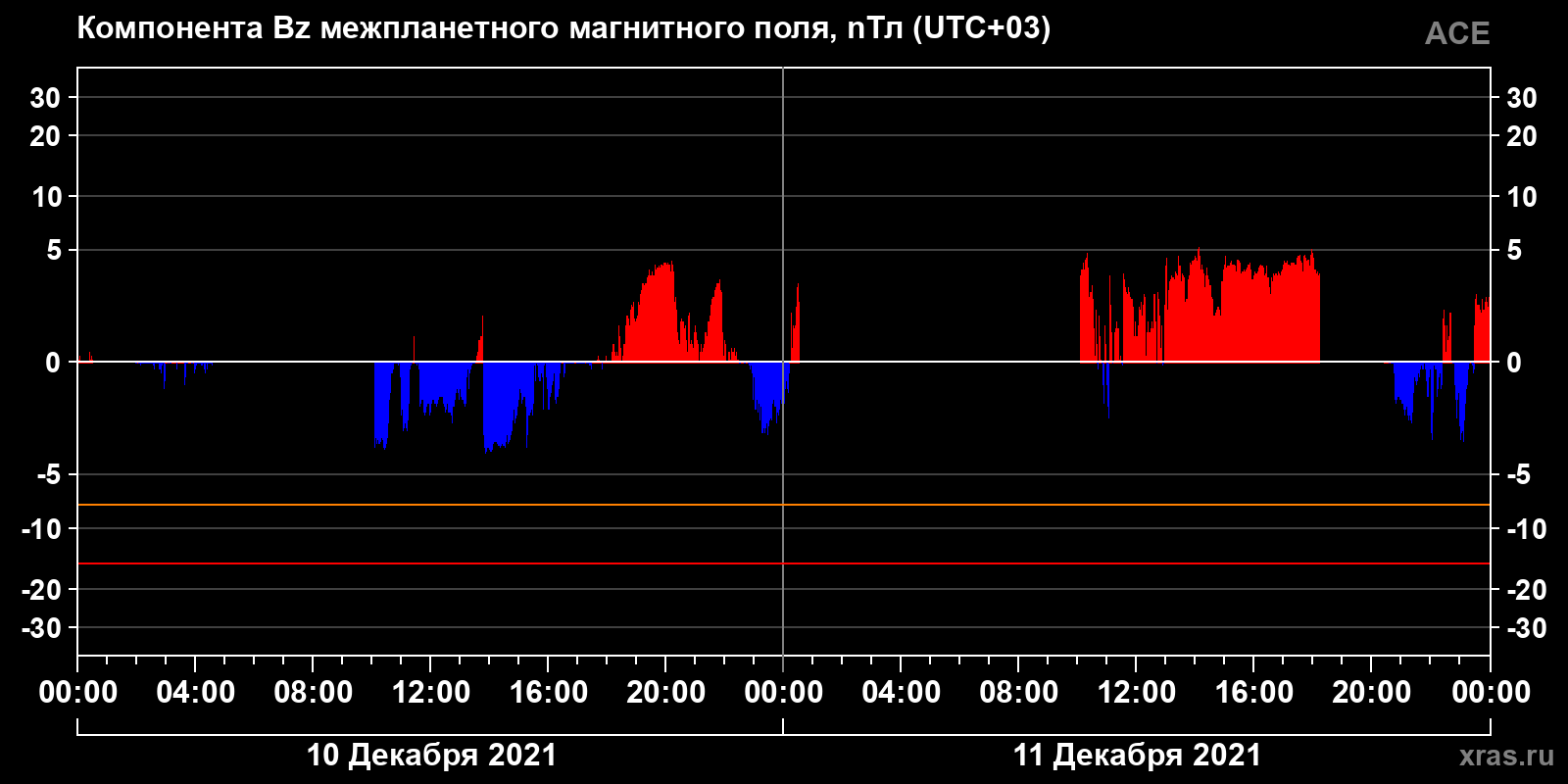 Компонента Bz межпланетного магнитного поля