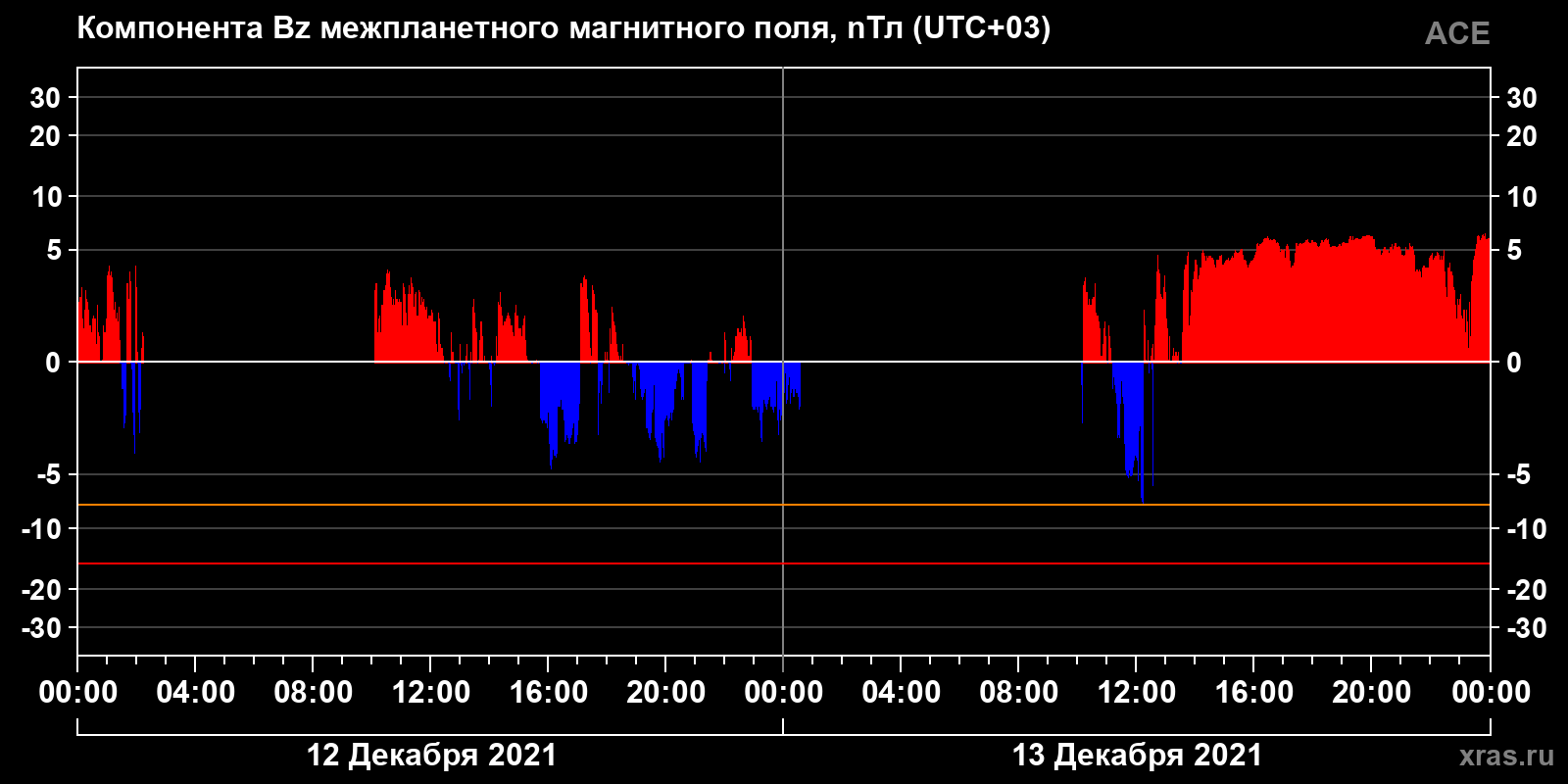 Компонента Bz межпланетного магнитного поля