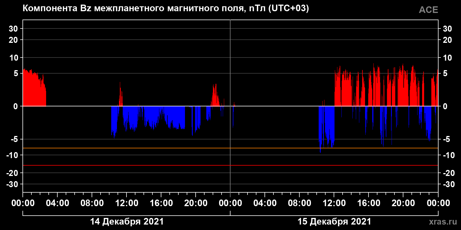 Компонента Bz межпланетного магнитного поля