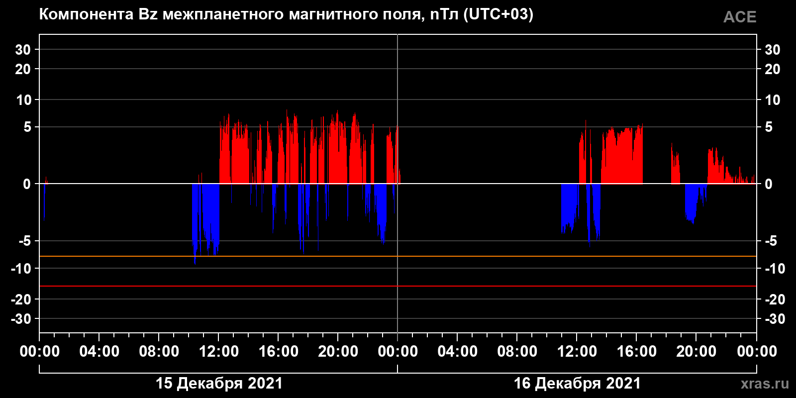 Компонента Bz межпланетного магнитного поля