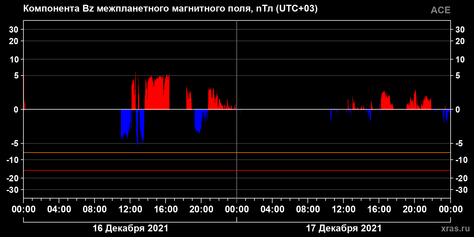 Компонента Bz межпланетного магнитного поля