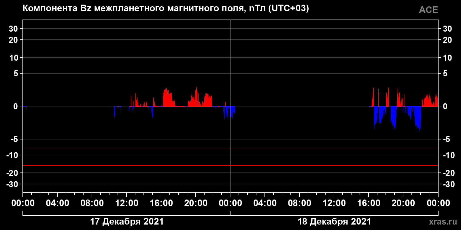 Компонента Bz межпланетного магнитного поля