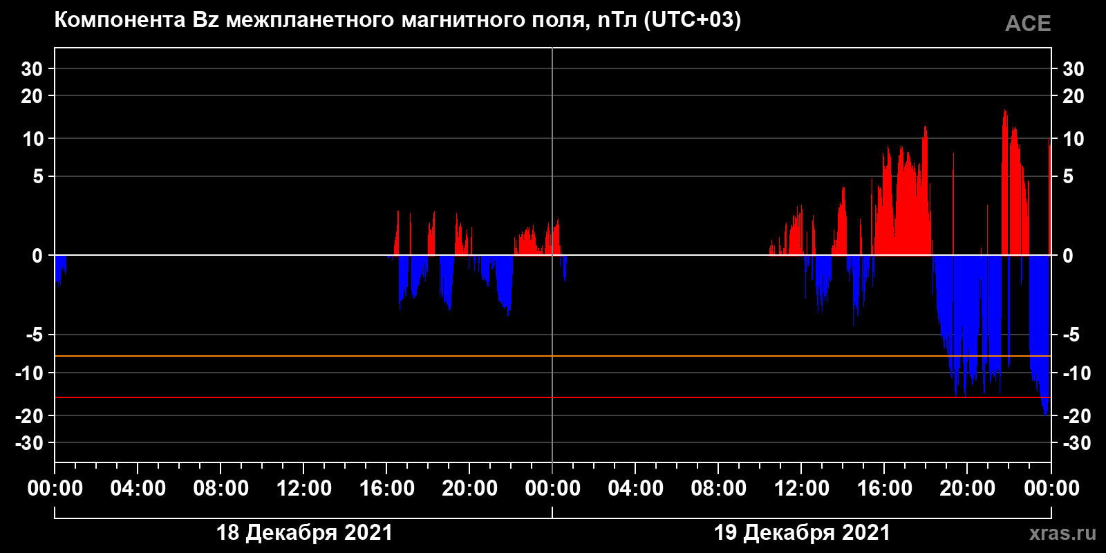Компонента Bz межпланетного магнитного поля