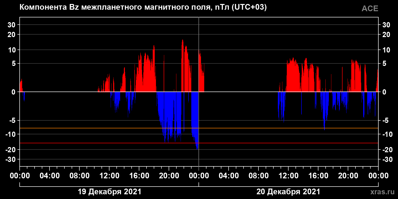 Компонента Bz межпланетного магнитного поля