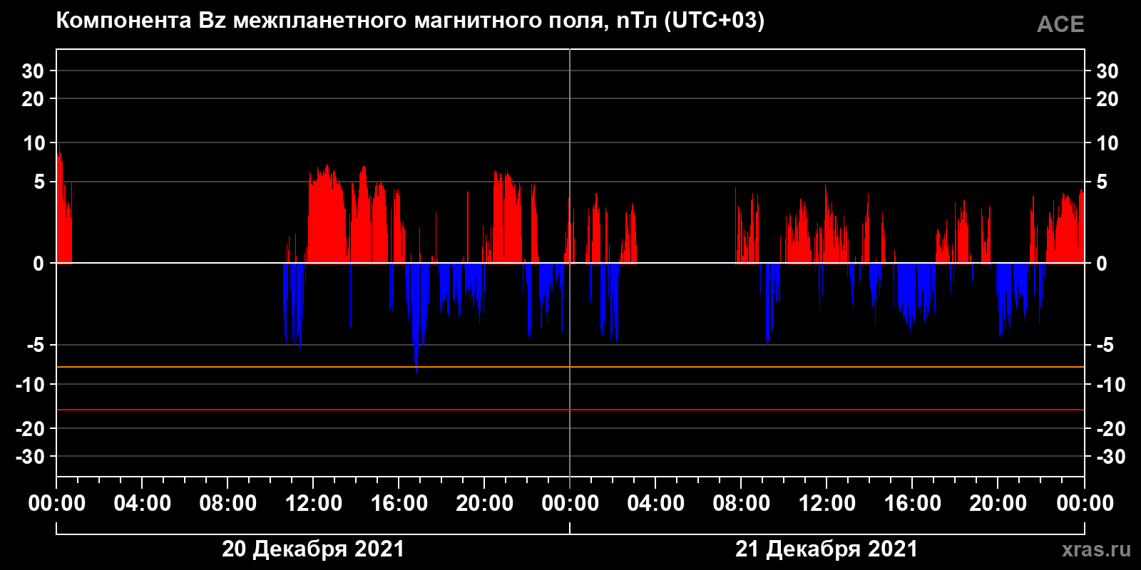 Компонента Bz межпланетного магнитного поля