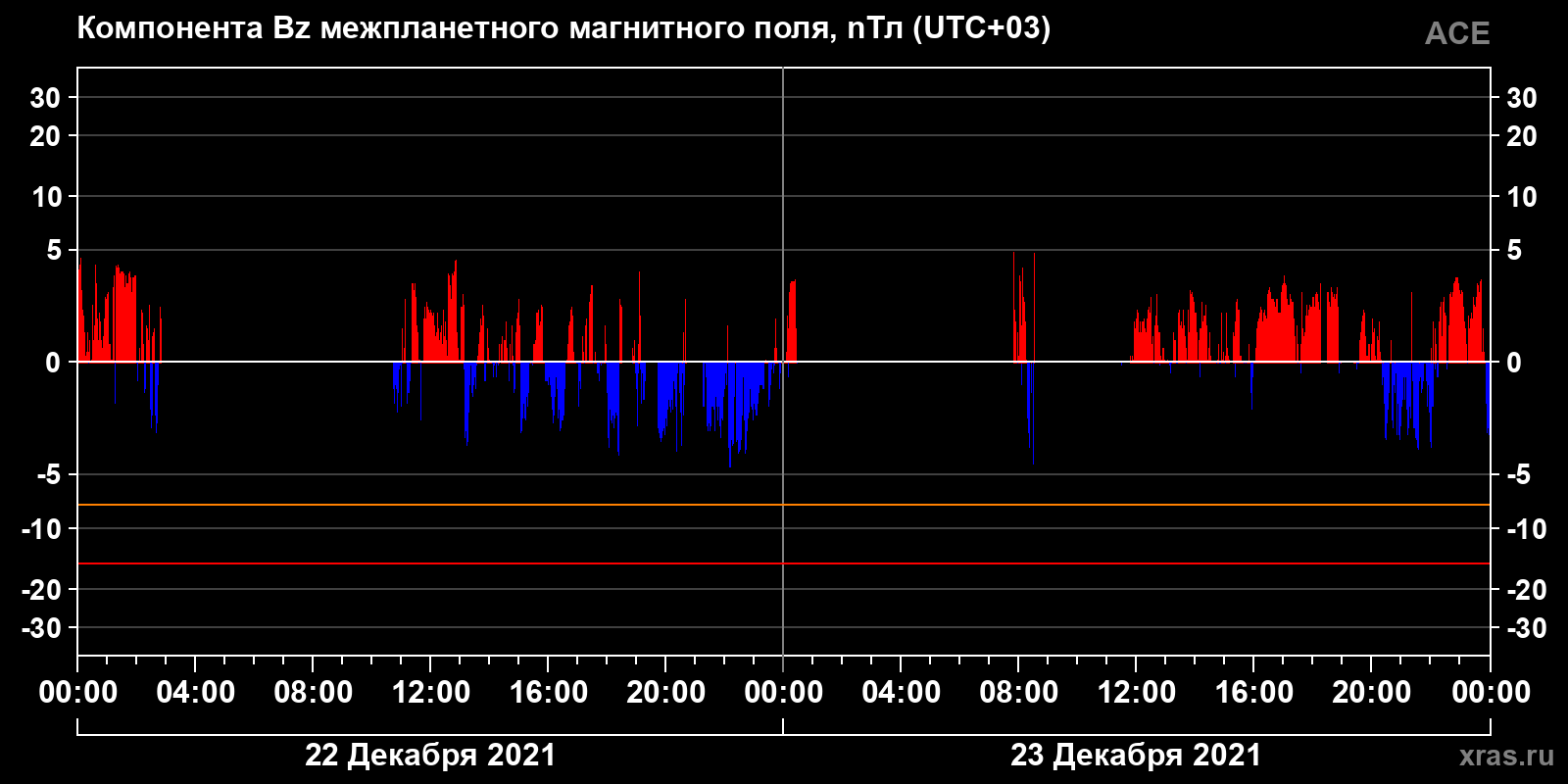 Компонента Bz межпланетного магнитного поля