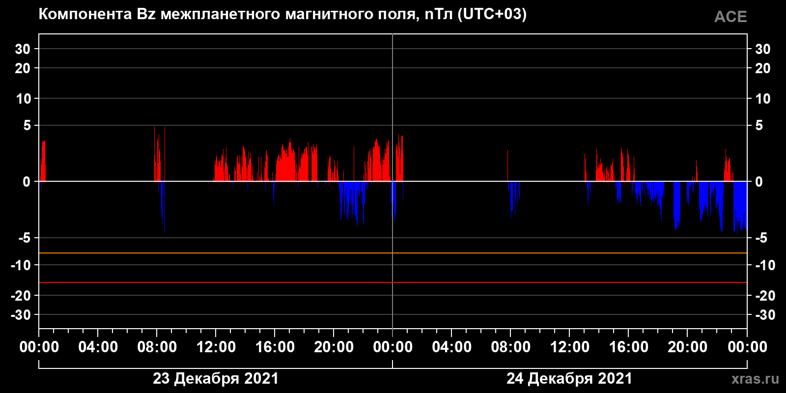 Компонента Bz межпланетного магнитного поля