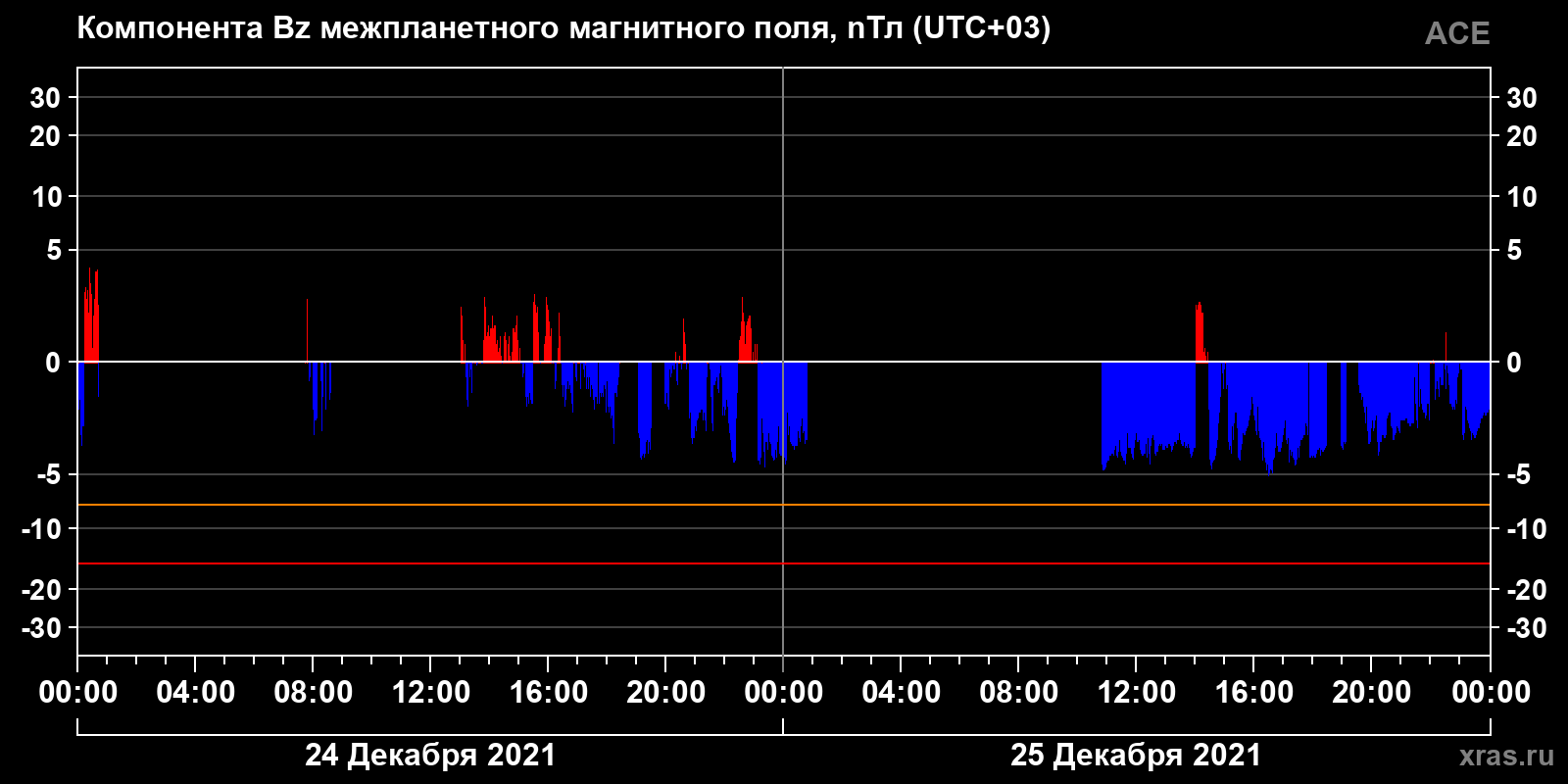 Компонента Bz межпланетного магнитного поля