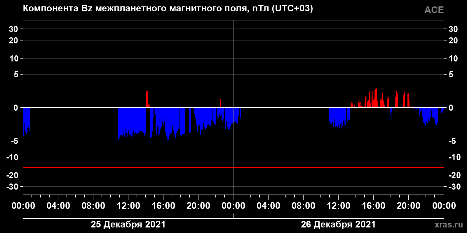 Компонента Bz межпланетного магнитного поля