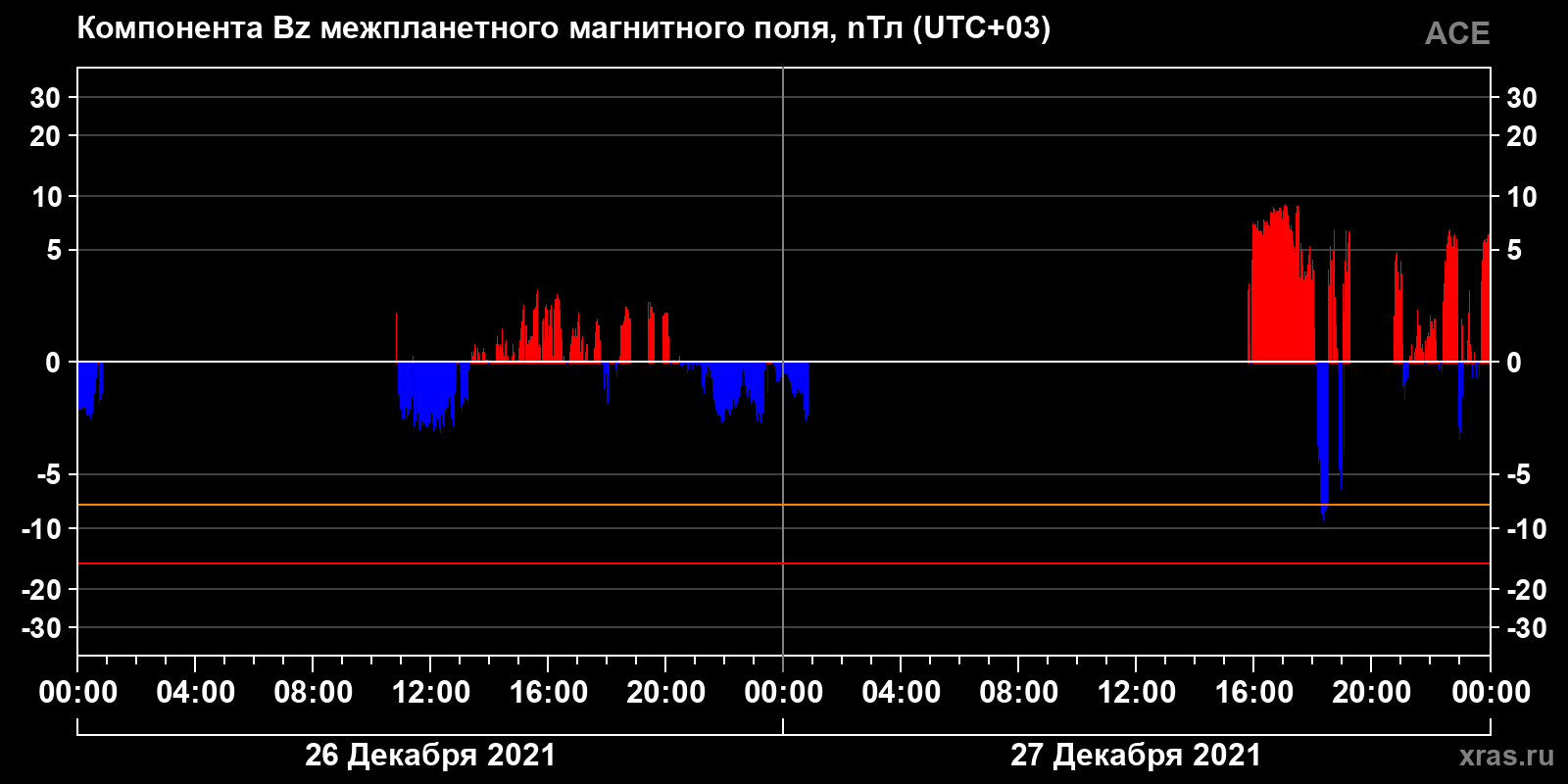 Компонента Bz межпланетного магнитного поля