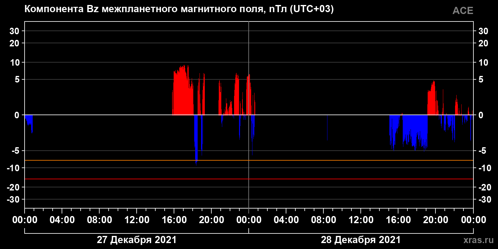 Компонента Bz межпланетного магнитного поля