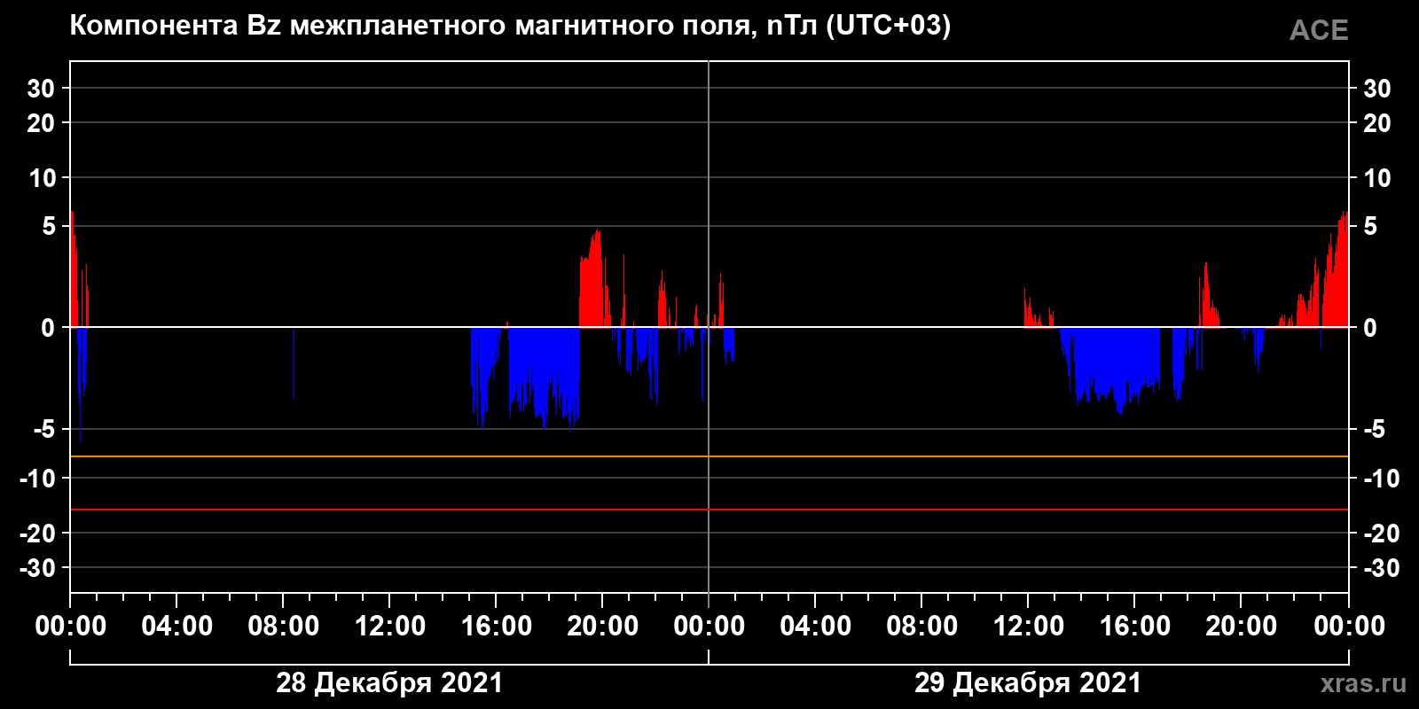 Компонента Bz межпланетного магнитного поля