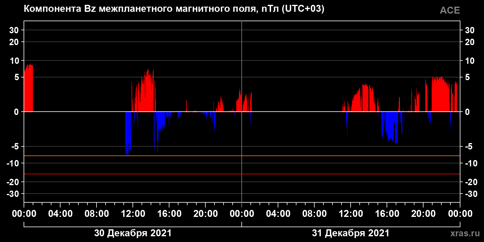 Компонента Bz межпланетного магнитного поля