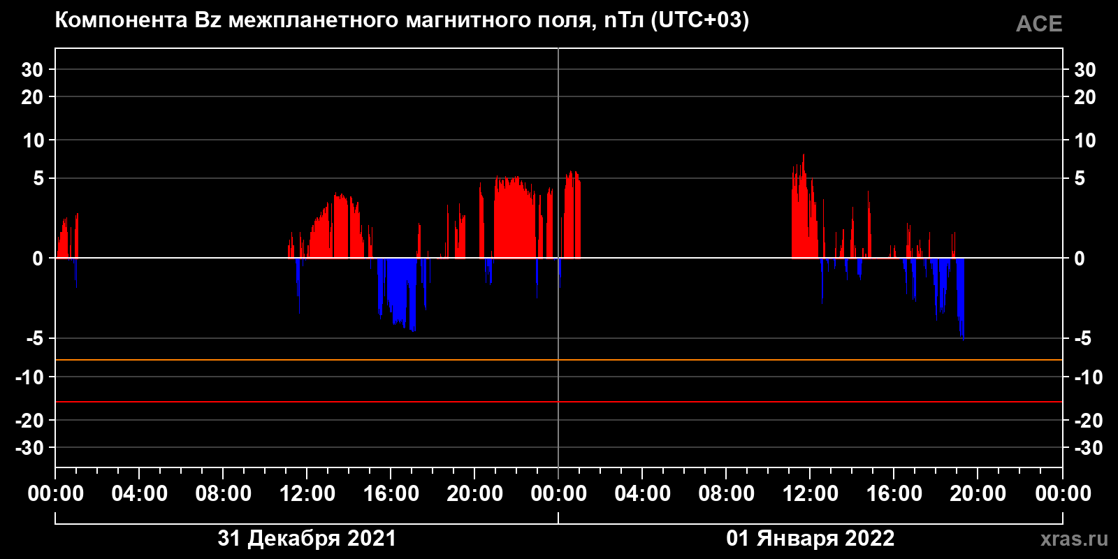 Компонента Bz межпланетного магнитного поля