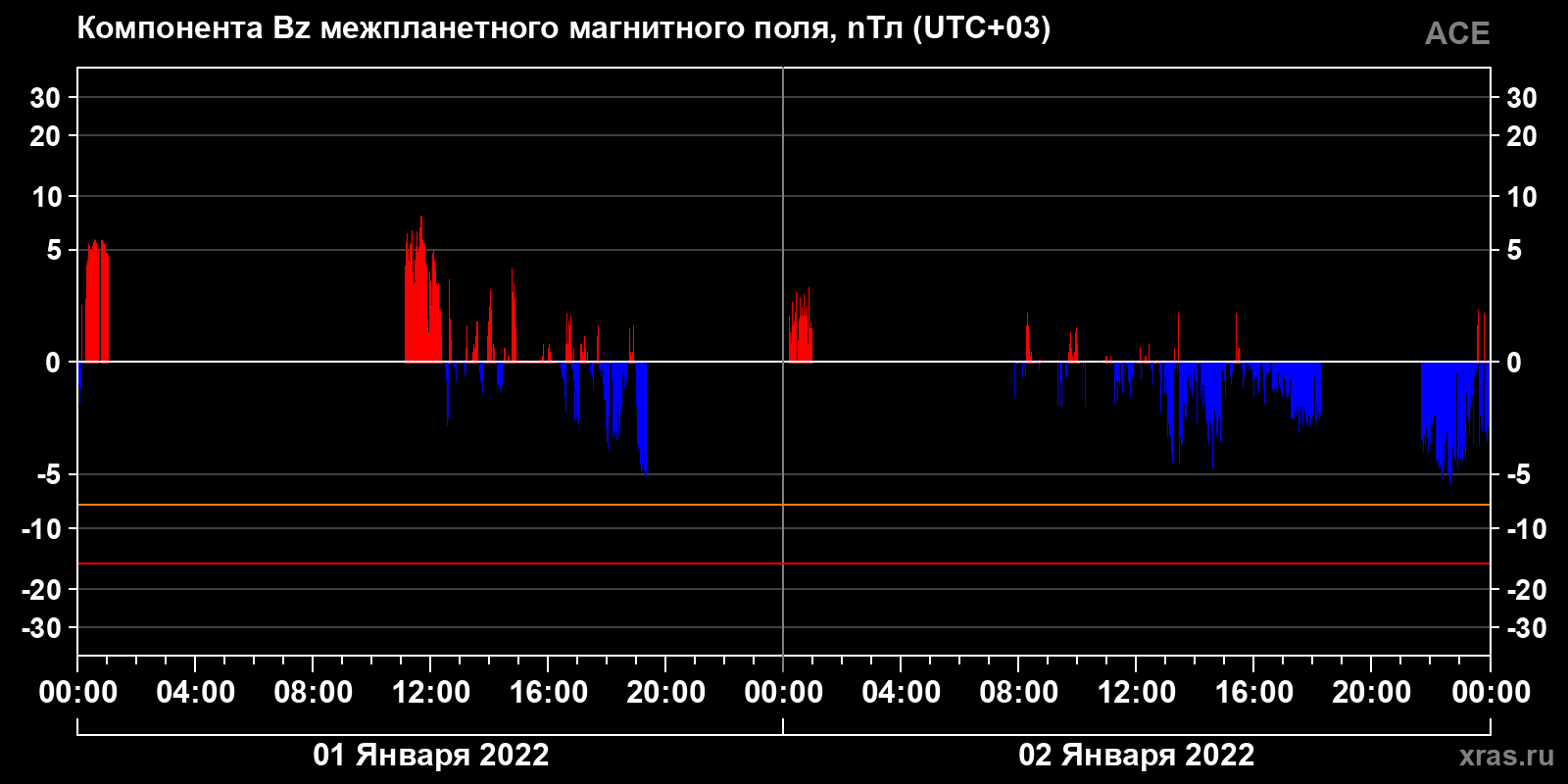 Компонента Bz межпланетного магнитного поля