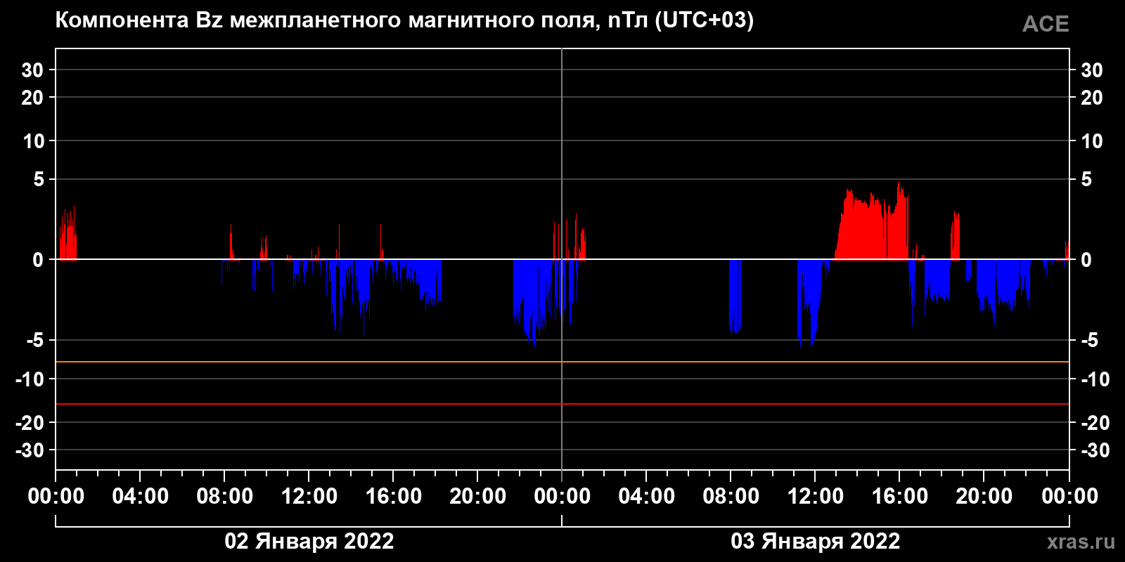Компонента Bz межпланетного магнитного поля