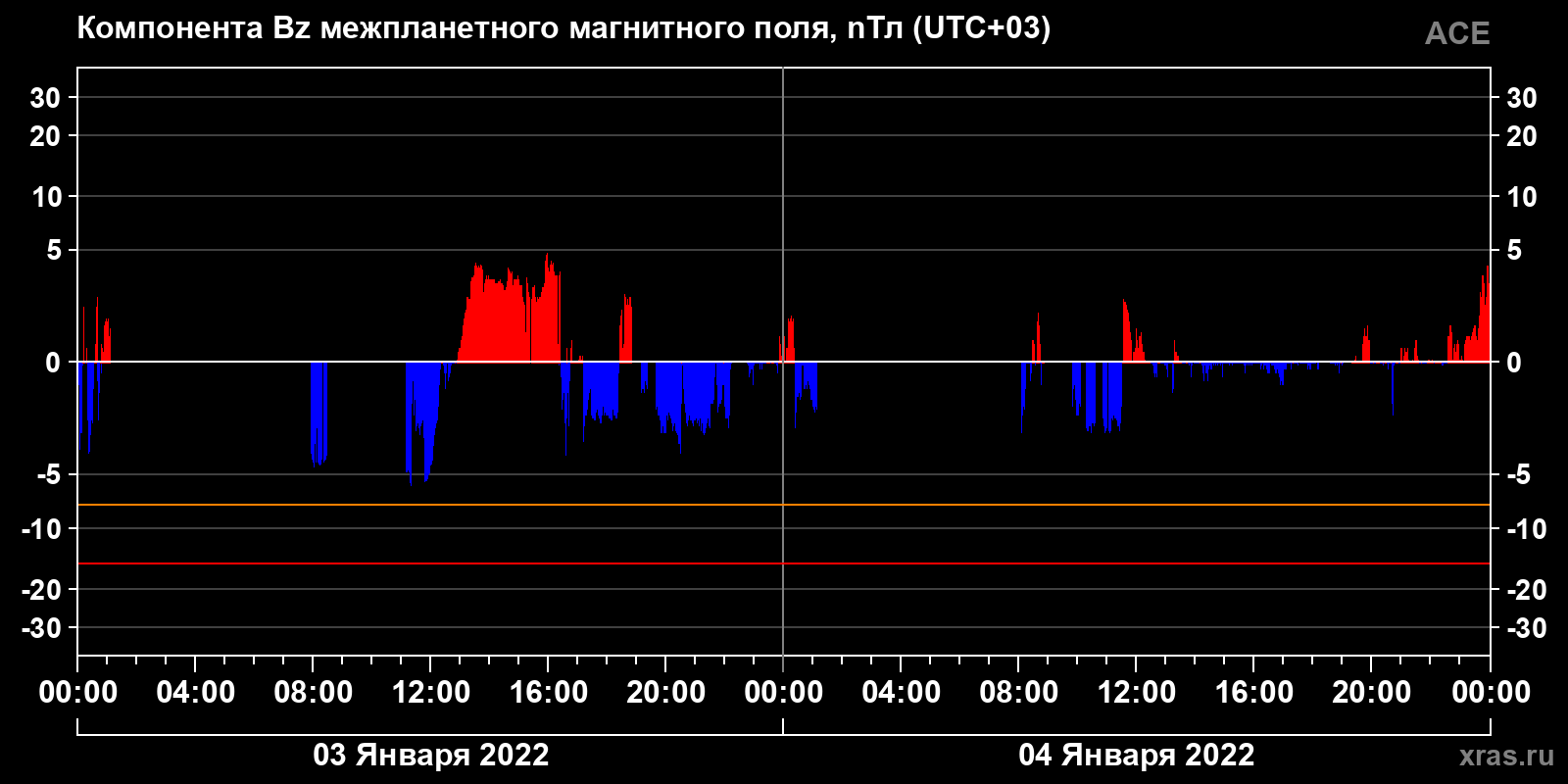 Компонента Bz межпланетного магнитного поля