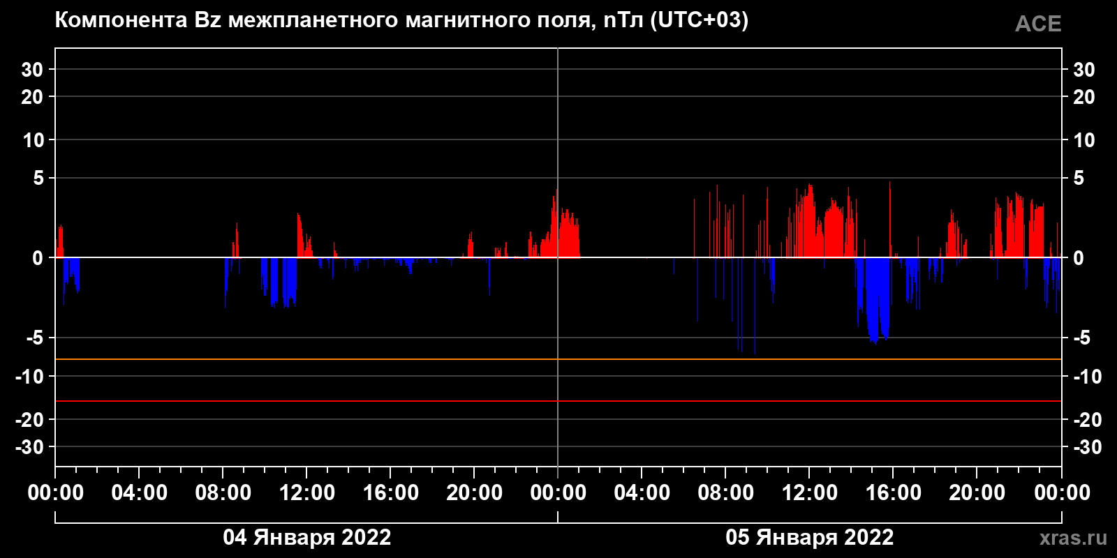 Компонента Bz межпланетного магнитного поля