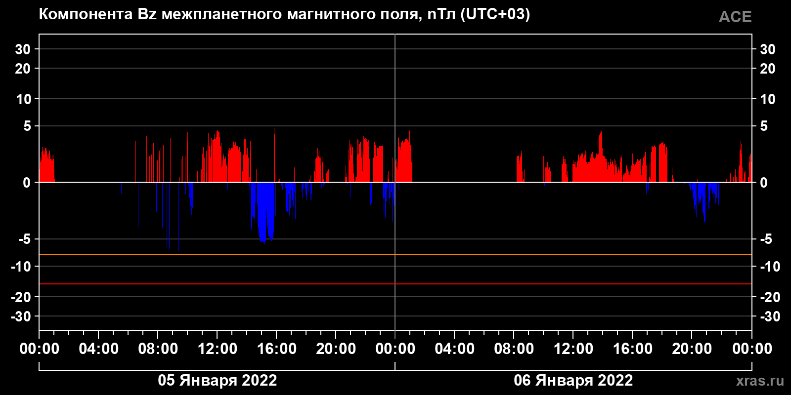 Компонента Bz межпланетного магнитного поля
