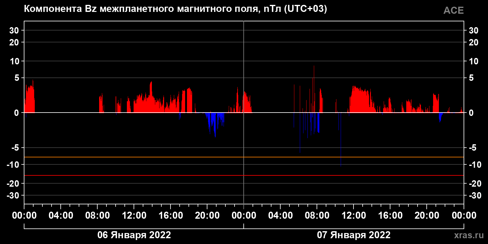 Компонента Bz межпланетного магнитного поля
