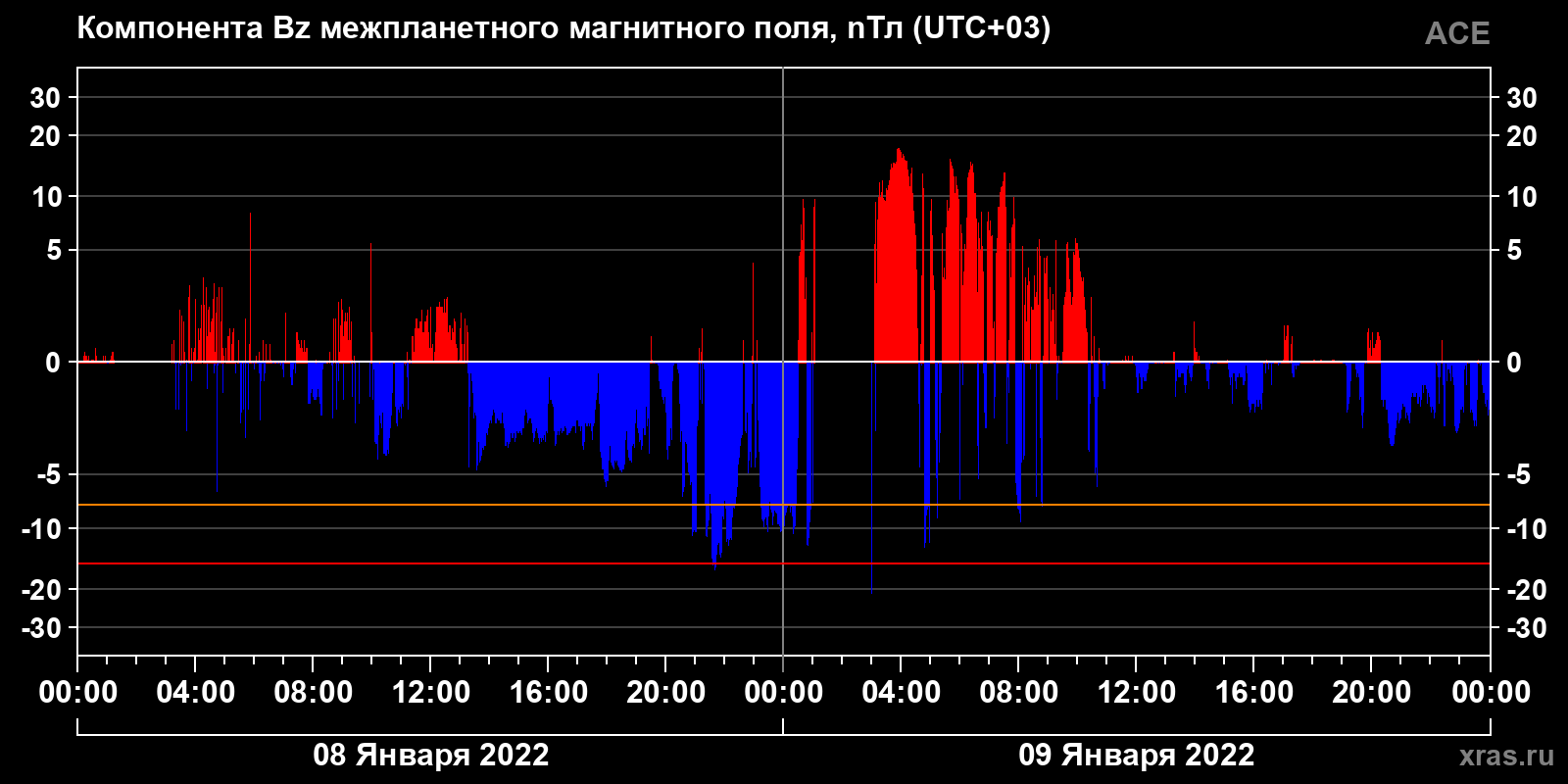 Компонента Bz межпланетного магнитного поля