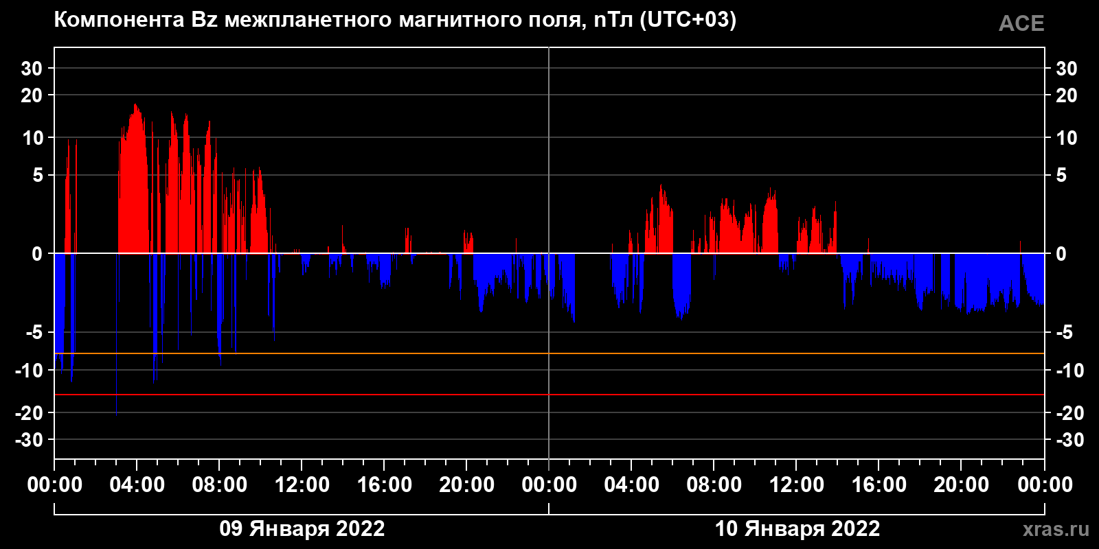Компонента Bz межпланетного магнитного поля