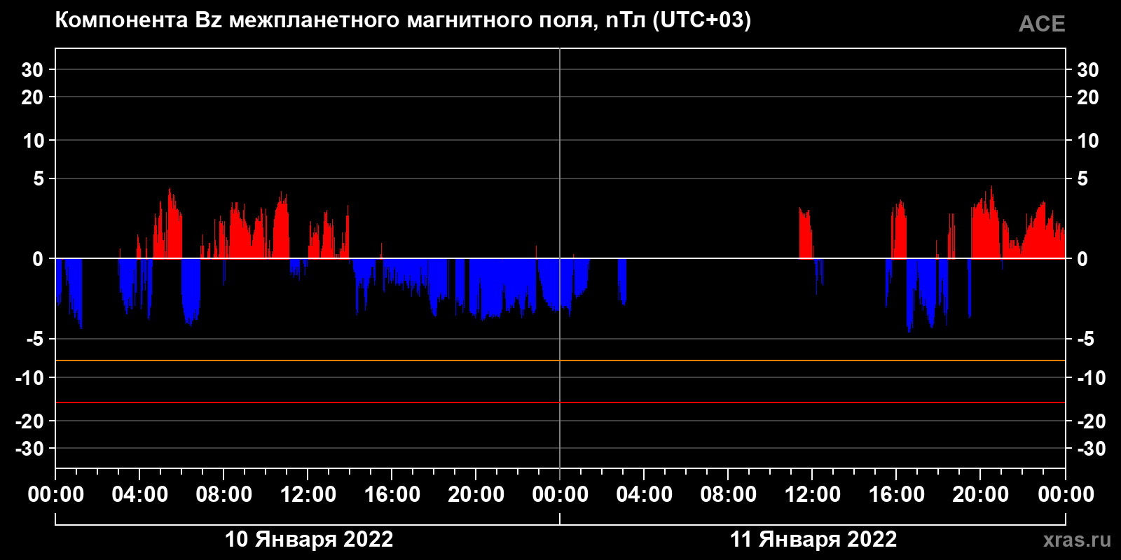 Компонента Bz межпланетного магнитного поля