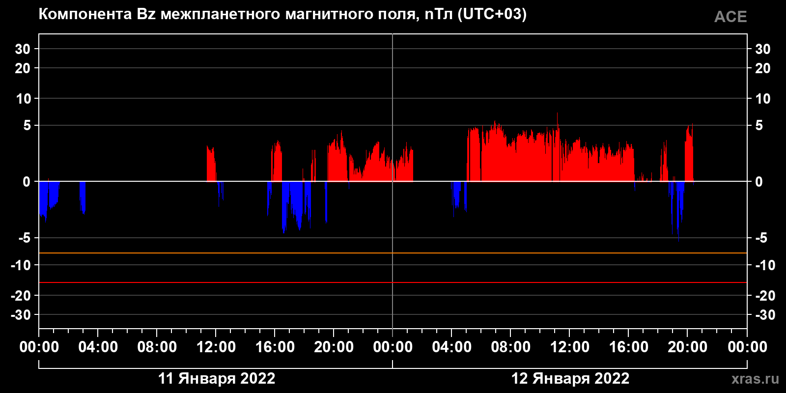 Компонента Bz межпланетного магнитного поля