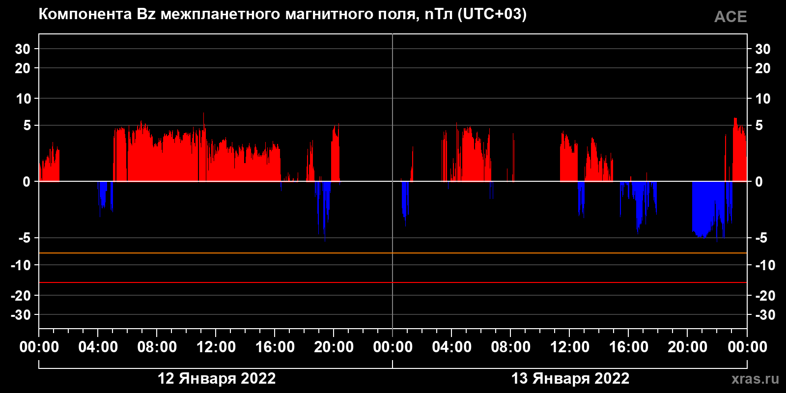 Компонента Bz межпланетного магнитного поля