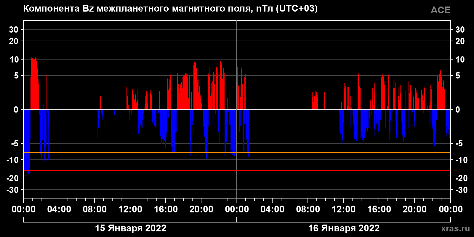 Компонента Bz межпланетного магнитного поля