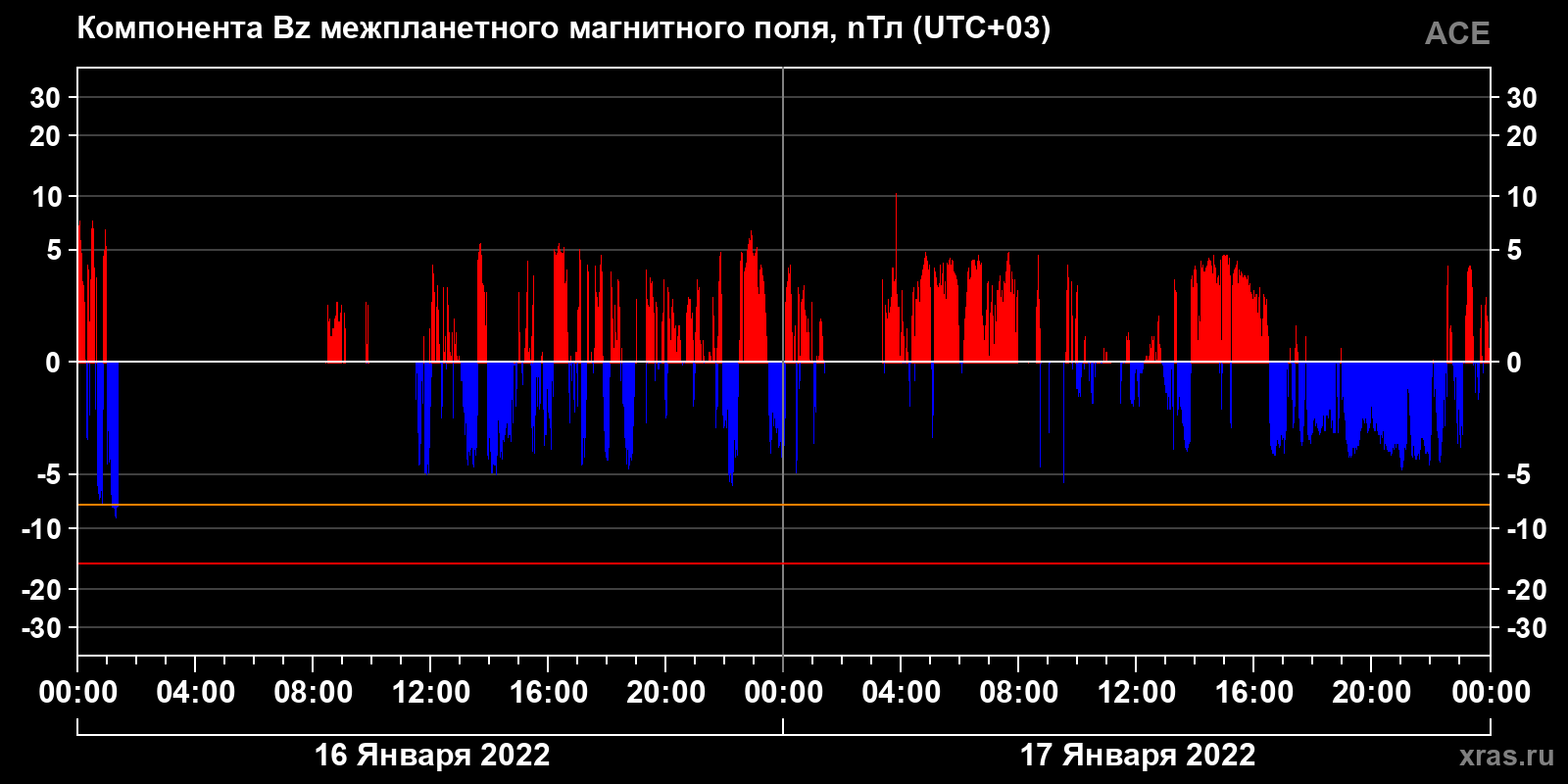 Компонента Bz межпланетного магнитного поля