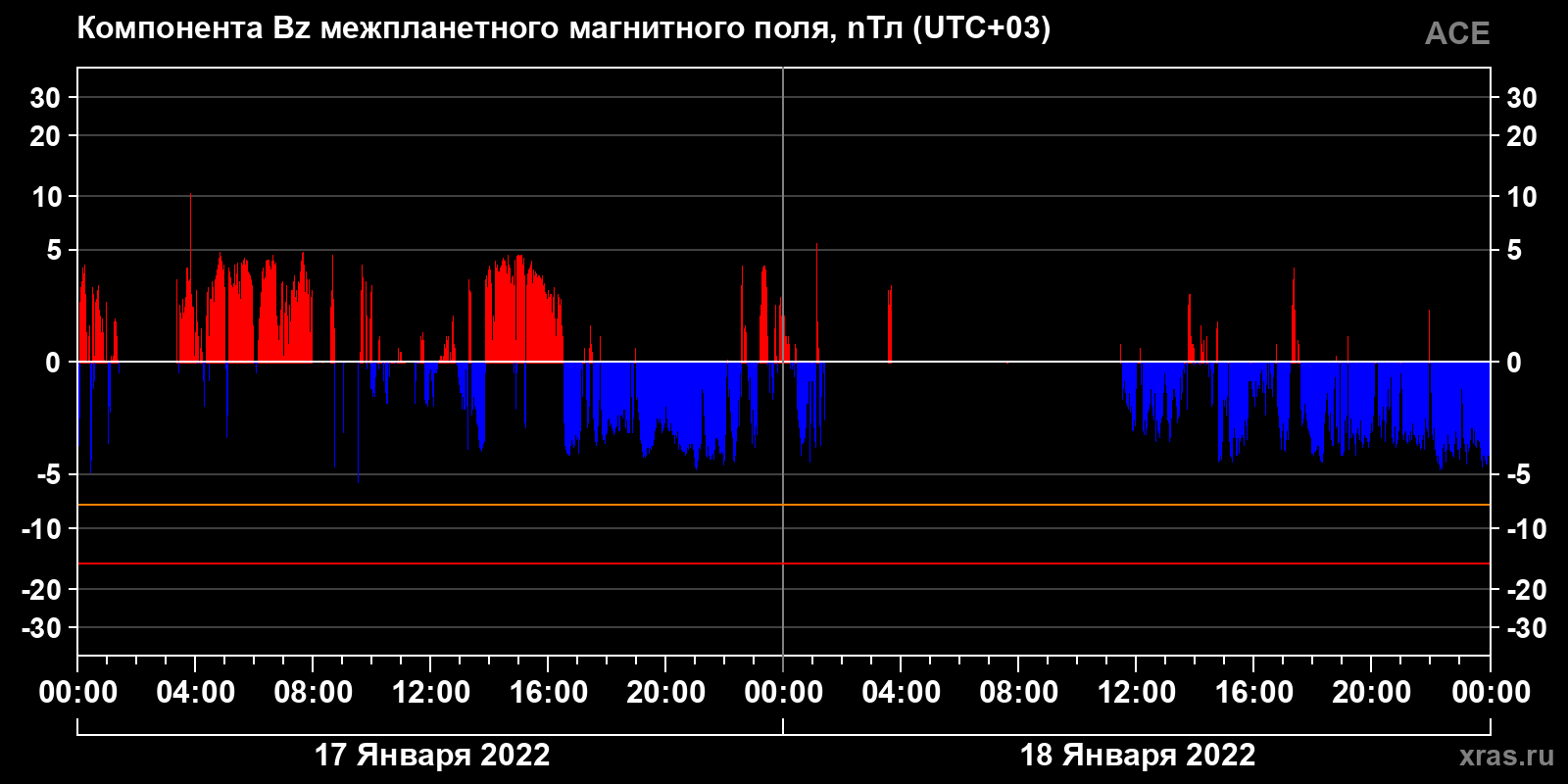Компонента Bz межпланетного магнитного поля