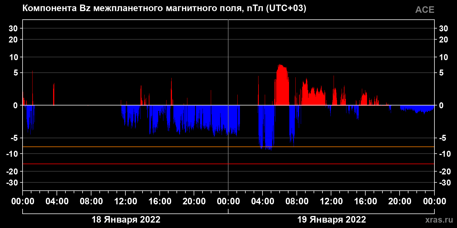Компонента Bz межпланетного магнитного поля