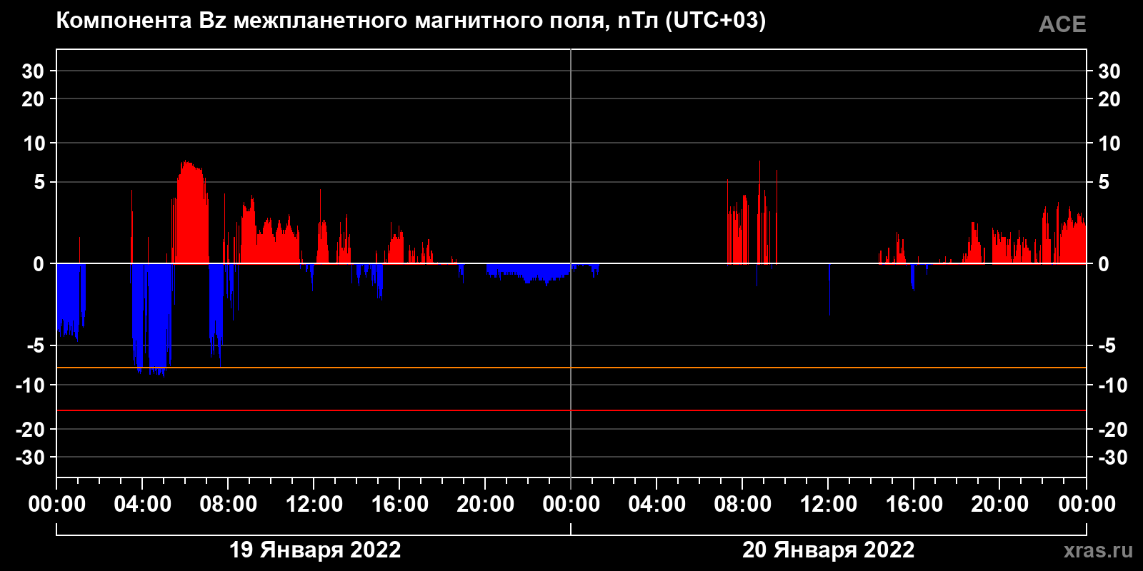 Компонента Bz межпланетного магнитного поля