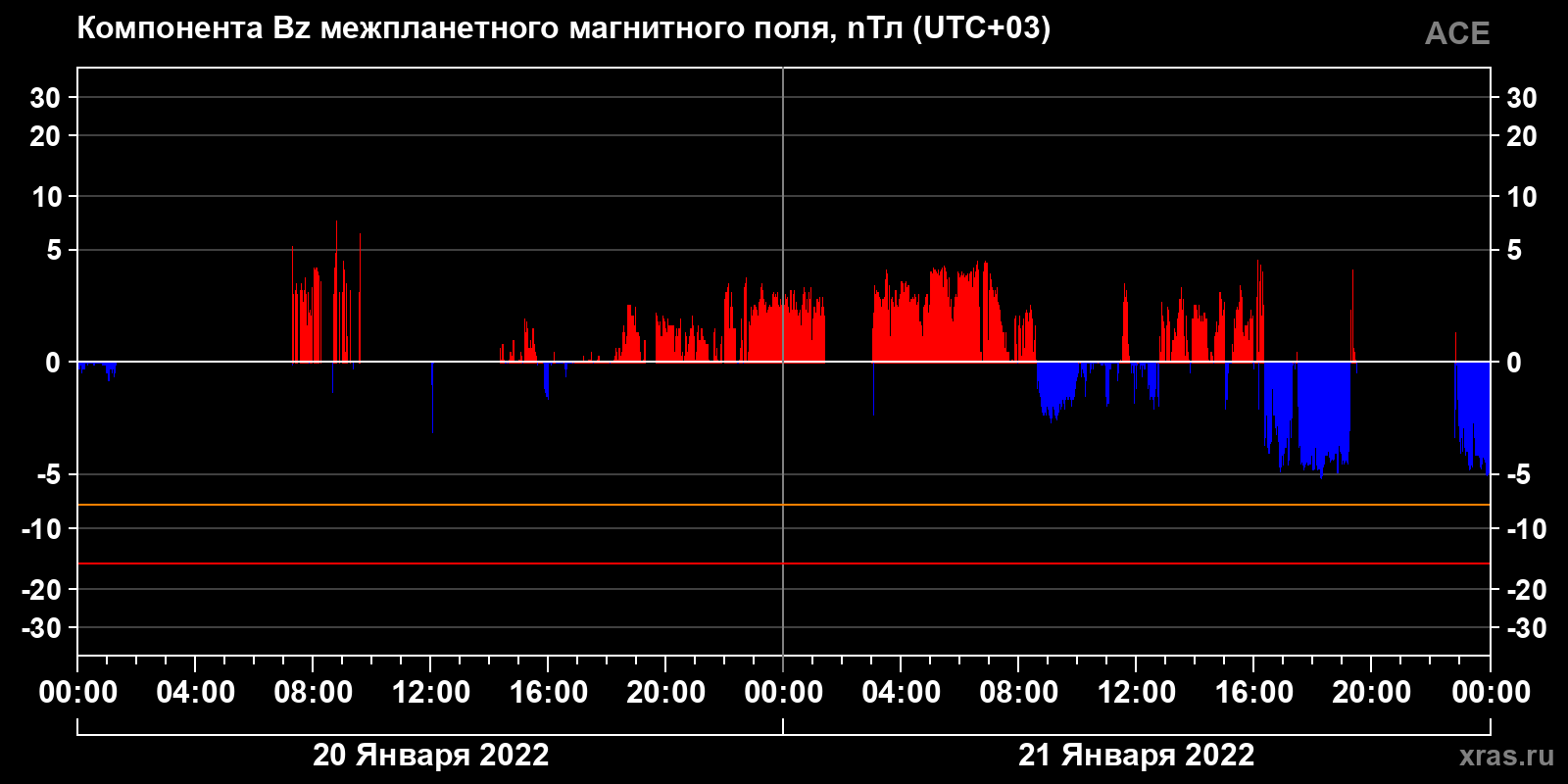 Компонента Bz межпланетного магнитного поля