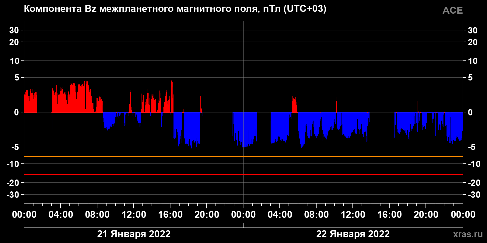 Компонента Bz межпланетного магнитного поля
