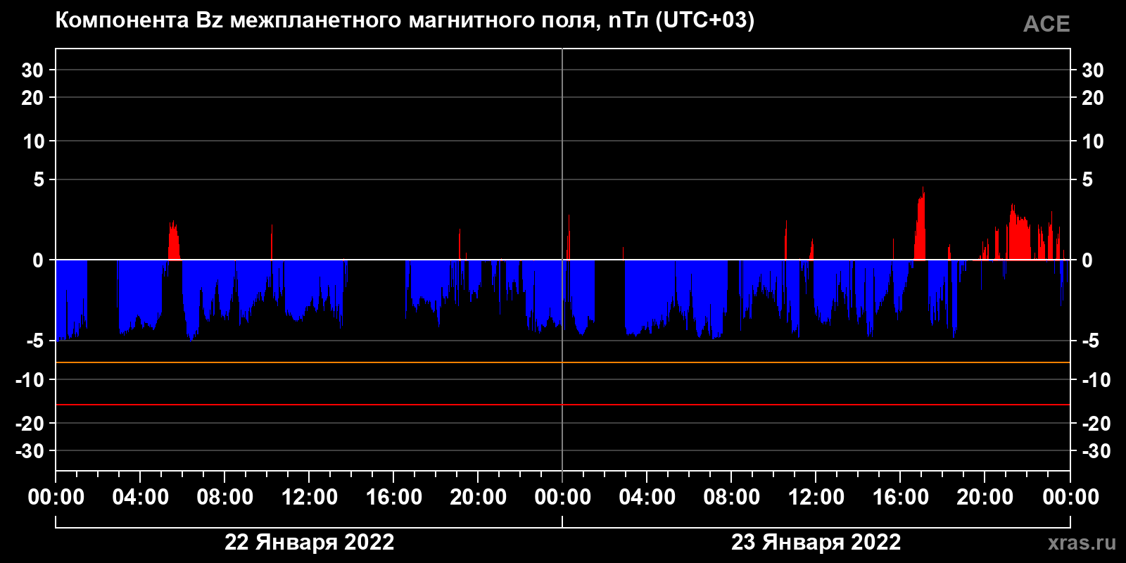Компонента Bz межпланетного магнитного поля