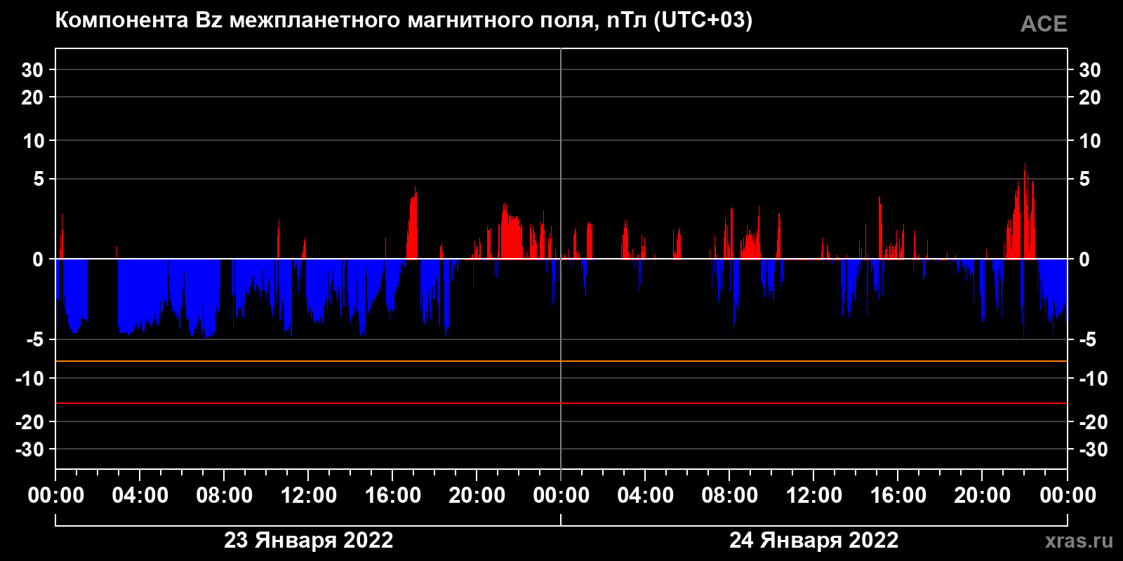 Компонента Bz межпланетного магнитного поля