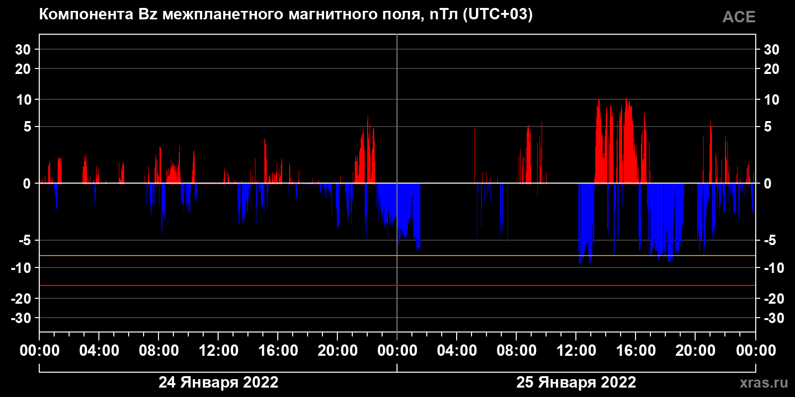 Компонента Bz межпланетного магнитного поля