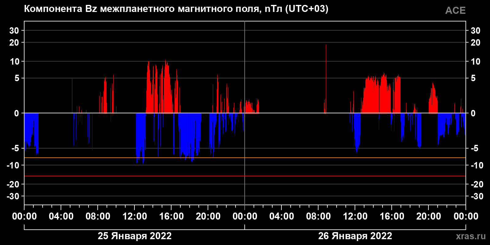 Компонента Bz межпланетного магнитного поля