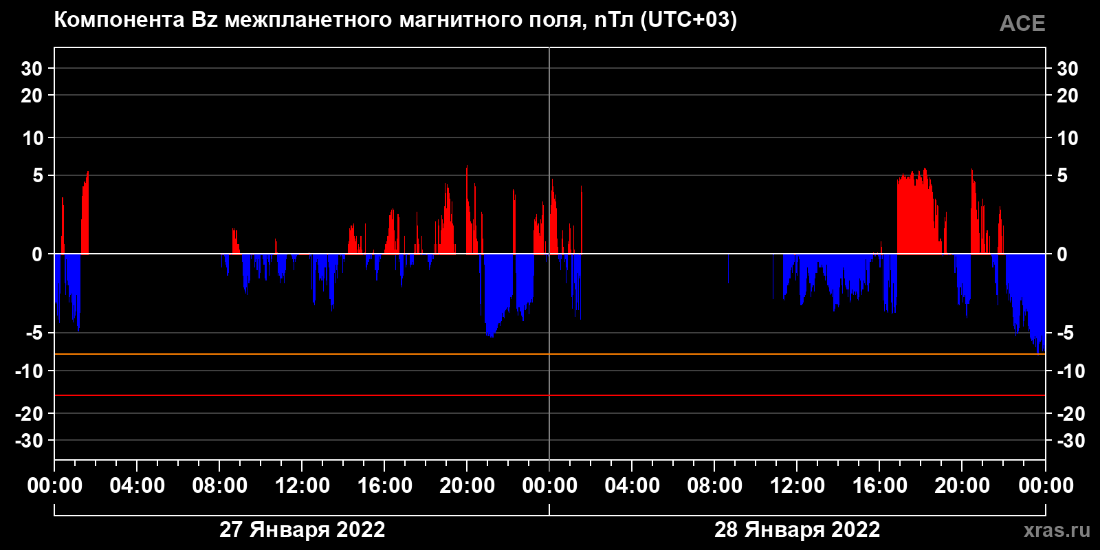 Компонента Bz межпланетного магнитного поля