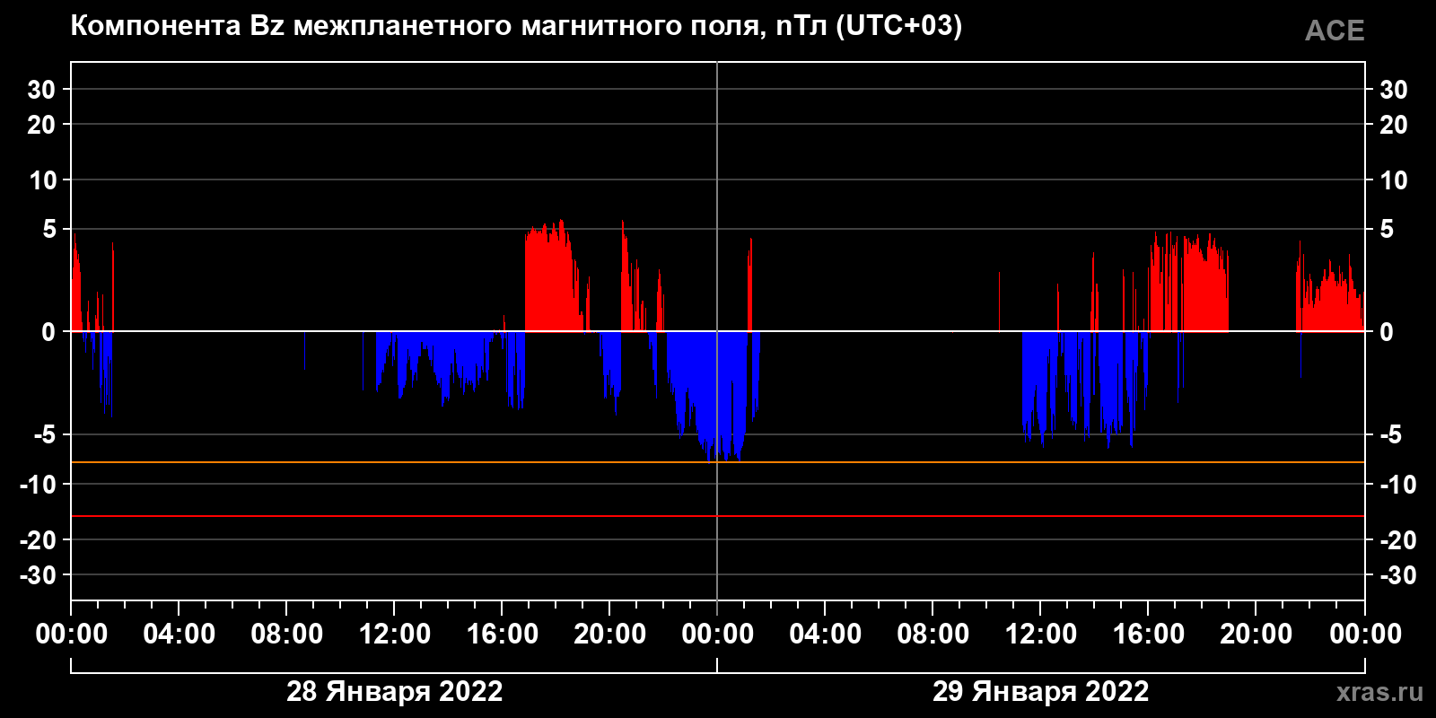 Компонента Bz межпланетного магнитного поля