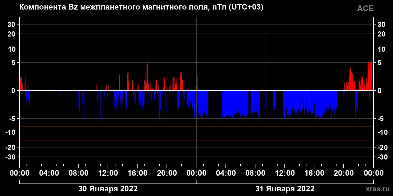 Компонента Bz межпланетного магнитного поля