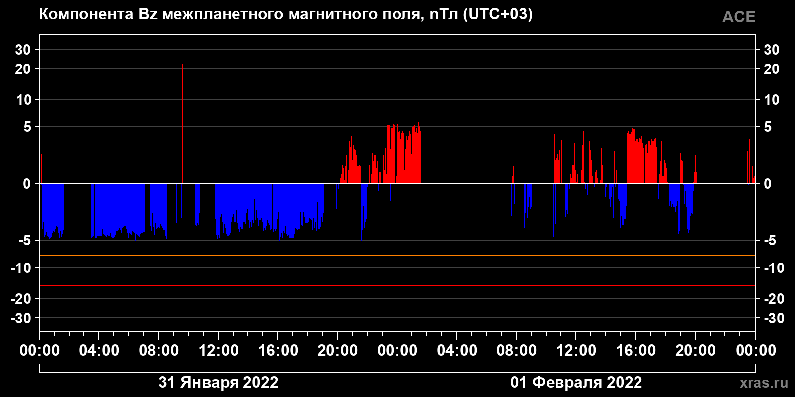 Компонента Bz межпланетного магнитного поля