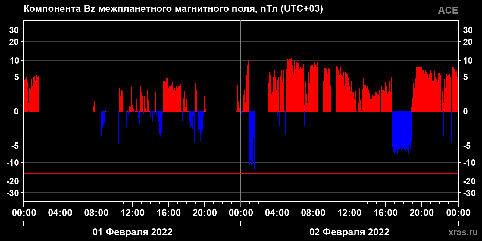 Компонента Bz межпланетного магнитного поля
