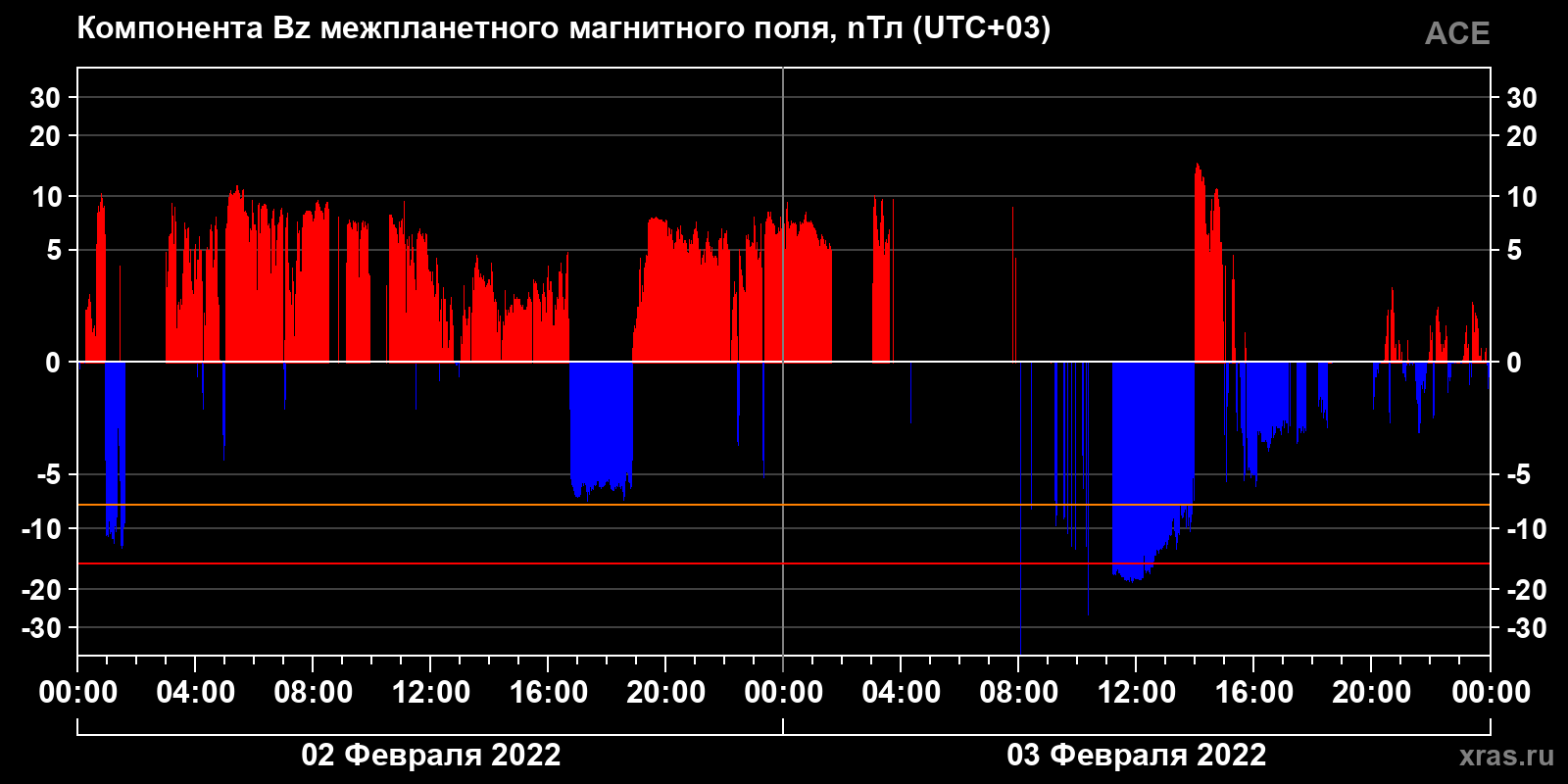 Компонента Bz межпланетного магнитного поля