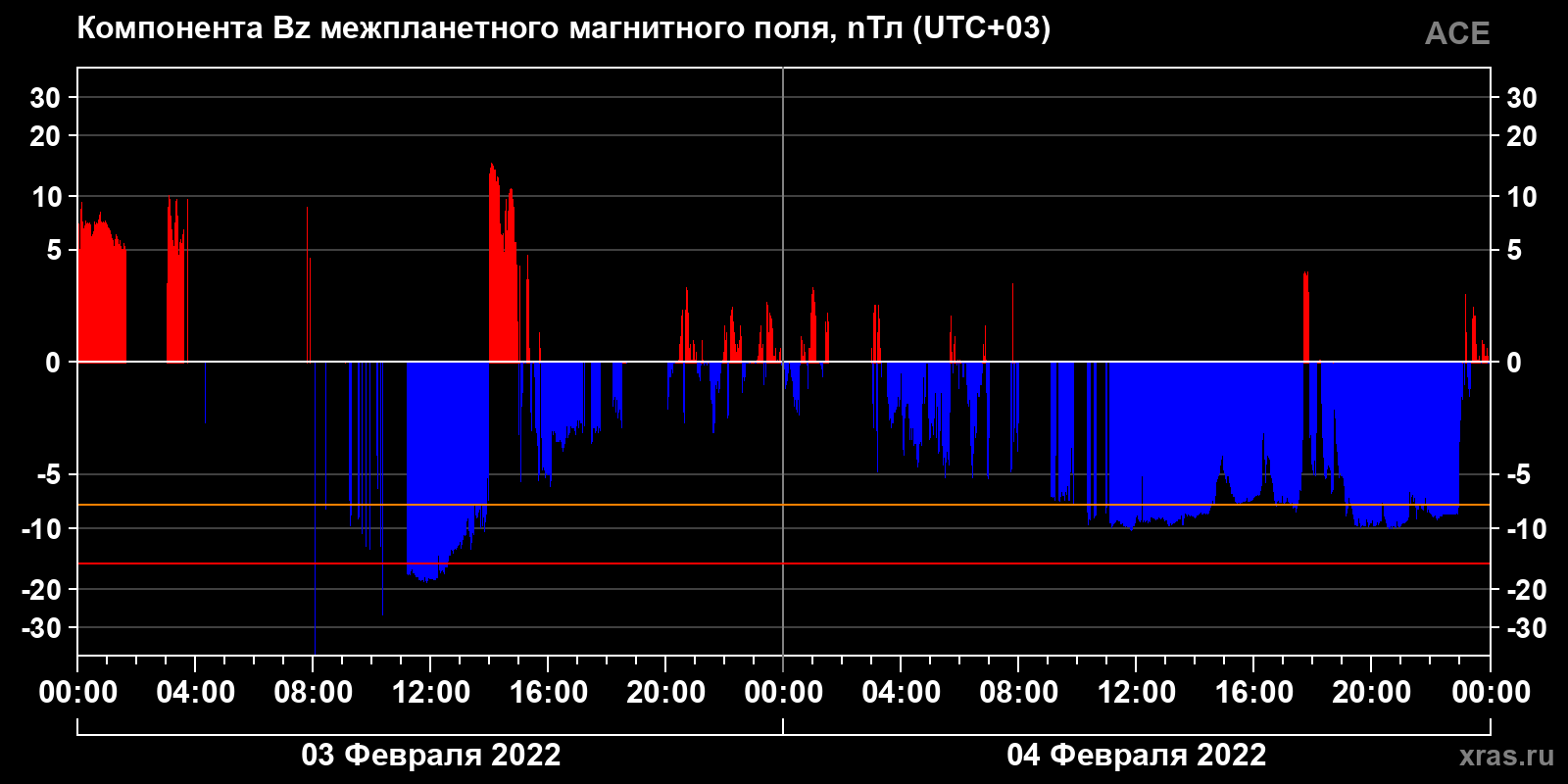 Компонента Bz межпланетного магнитного поля