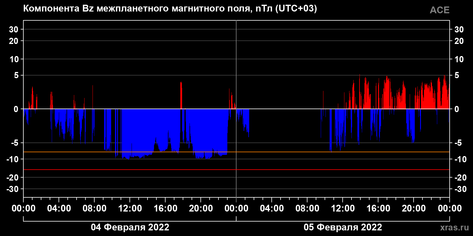 Компонента Bz межпланетного магнитного поля
