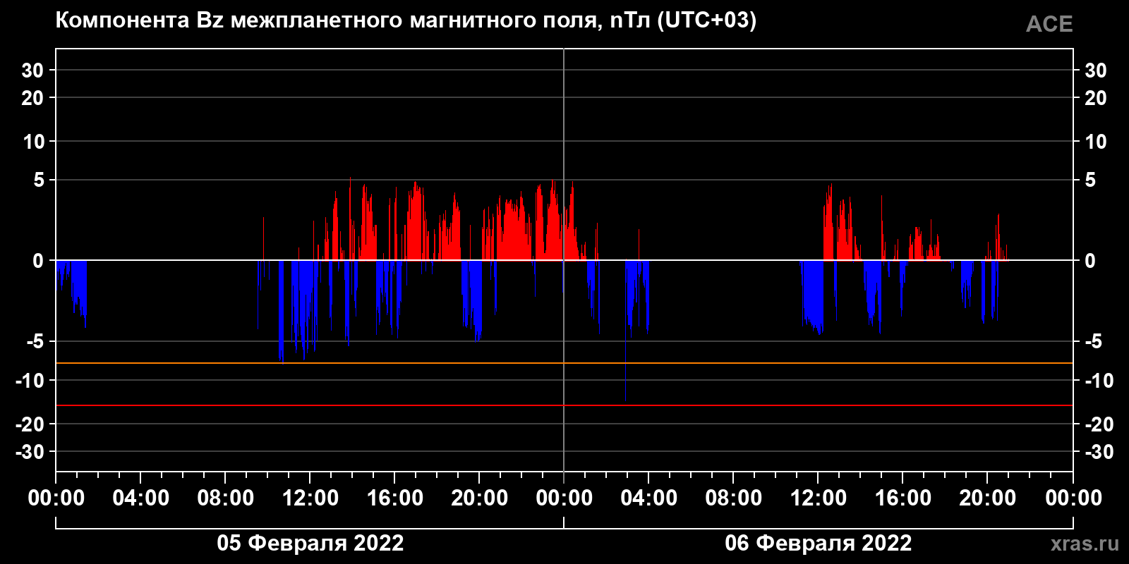 Компонента Bz межпланетного магнитного поля
