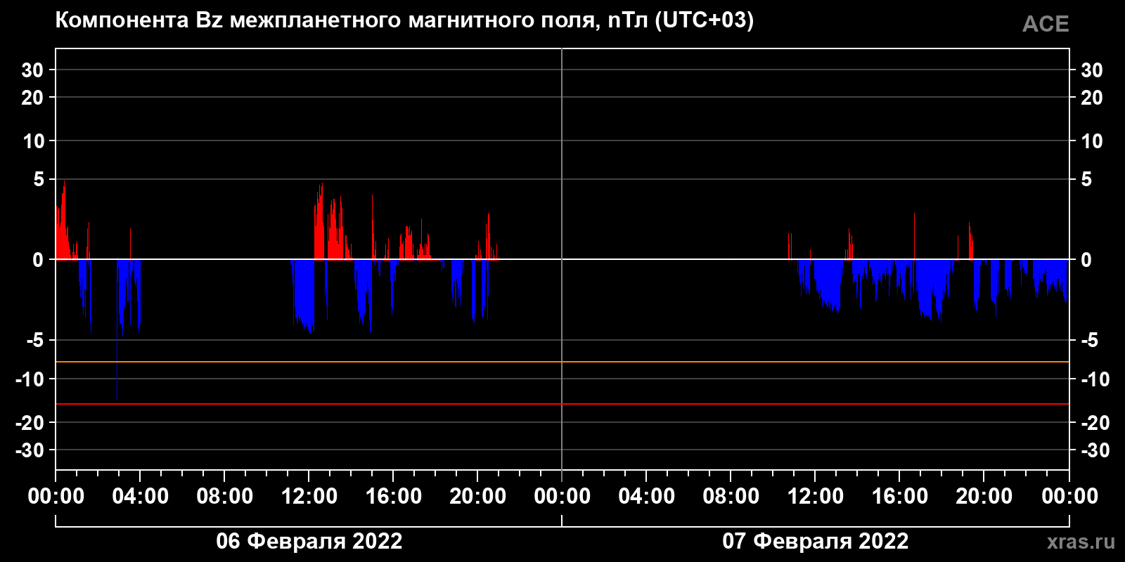 Компонента Bz межпланетного магнитного поля